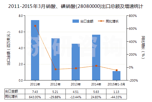 2011-2015年3月硝酸、磺硝酸(28080000)出口總額及增速統(tǒng)計